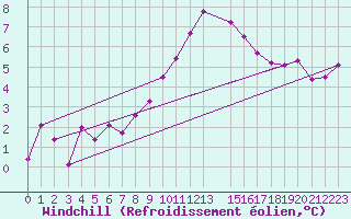 Courbe du refroidissement olien pour Muehlacker