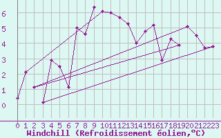 Courbe du refroidissement olien pour Naluns / Schlivera