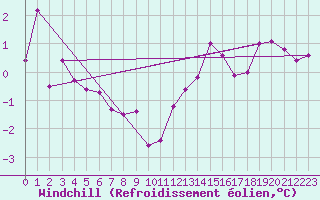 Courbe du refroidissement olien pour Dounoux (88)