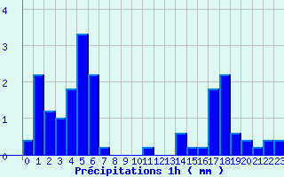 Diagramme des prcipitations pour Availles-Limouzine (86)