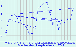 Courbe de tempratures pour Plaffeien-Oberschrot