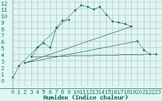 Courbe de l'humidex pour Utsjoki Nuorgam rajavartioasema