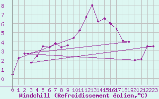 Courbe du refroidissement olien pour Arcen Aws