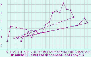 Courbe du refroidissement olien pour Chieming