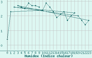 Courbe de l'humidex pour Skagen
