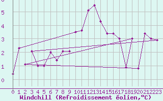 Courbe du refroidissement olien pour Pitztaler Gletscher