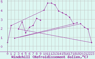 Courbe du refroidissement olien pour Gubbhoegen