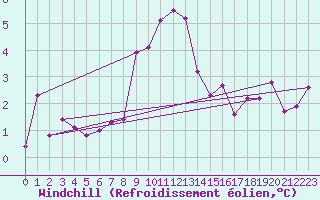 Courbe du refroidissement olien pour Pec Pod Snezkou