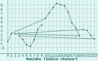 Courbe de l'humidex pour Zimnicea