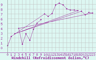 Courbe du refroidissement olien pour Leba