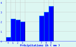 Diagramme des prcipitations pour Trois-Villes (64)