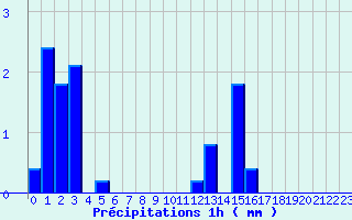 Diagramme des prcipitations pour Surin (79)