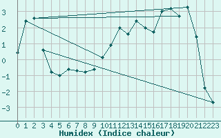 Courbe de l'humidex pour Gjerstad