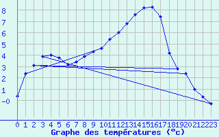 Courbe de tempratures pour Pertuis - Le Farigoulier (84)