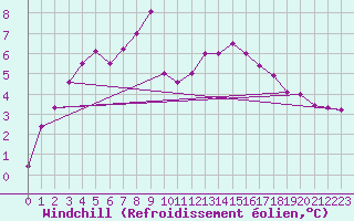 Courbe du refroidissement olien pour Ile d