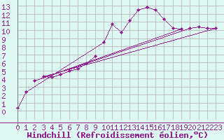Courbe du refroidissement olien pour Montlimar (26)