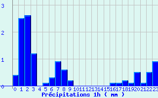 Diagramme des prcipitations pour Chambon-Sur-Lac (63)