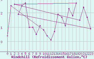 Courbe du refroidissement olien pour Trelly (50)
