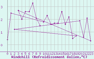 Courbe du refroidissement olien pour La Brvine (Sw)