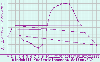 Courbe du refroidissement olien pour Anglars St-Flix(12)
