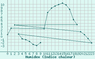 Courbe de l'humidex pour Anglars St-Flix(12)