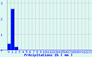 Diagramme des prcipitations pour Jarsy (73)