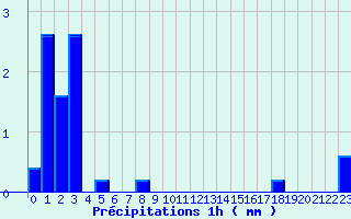 Diagramme des prcipitations pour Secondigny (79)