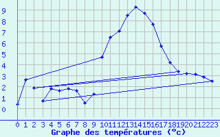 Courbe de tempratures pour Mimet (13)