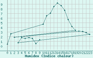 Courbe de l'humidex pour Mimet (13)