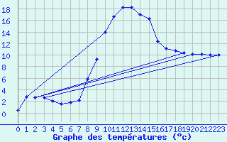 Courbe de tempratures pour Weitensfeld