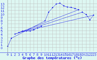 Courbe de tempratures pour Jarnages (23)