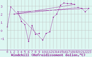 Courbe du refroidissement olien pour Auxerre-Perrigny (89)