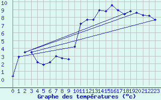 Courbe de tempratures pour Strasbourg (67)