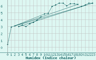 Courbe de l'humidex pour Gottfrieding