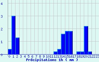 Diagramme des prcipitations pour Saint Cornier-des-Landes (61)