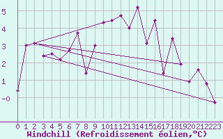 Courbe du refroidissement olien pour Thun