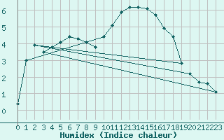 Courbe de l'humidex pour Charleville-Mzires (08)