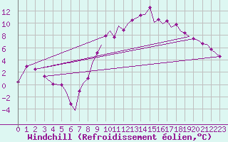 Courbe du refroidissement olien pour Hawarden