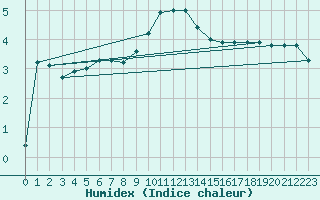 Courbe de l'humidex pour Prabichl