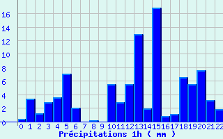 Diagramme des prcipitations pour La Crete (974)