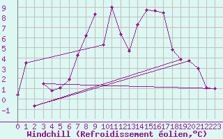 Courbe du refroidissement olien pour Sebes