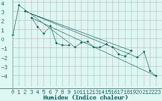 Courbe de l'humidex pour Zermatt
