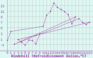 Courbe du refroidissement olien pour Lyon - Saint-Exupry (69)