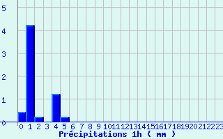 Diagramme des prcipitations pour Draguignan (83)