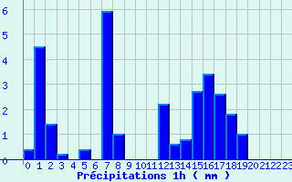 Diagramme des prcipitations pour Coursegoules (06)