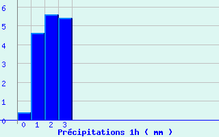 Diagramme des prcipitations pour Mortagne-sur-Gironde (17)