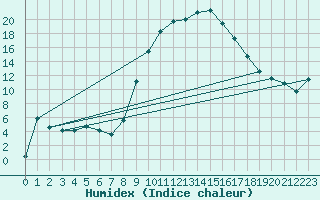 Courbe de l'humidex pour Calamocha