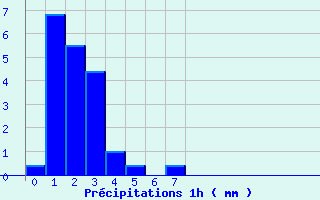 Diagramme des prcipitations pour Availles-Limouzine (86)