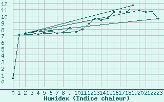 Courbe de l'humidex pour Jelenia Gora