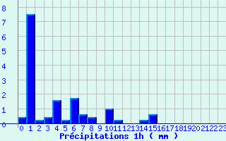 Diagramme des prcipitations pour Lodve (34)